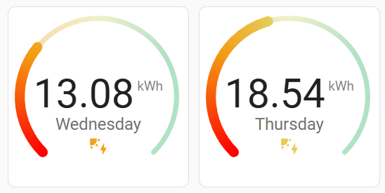 Solar Forecasts