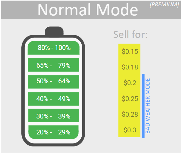 Aggressive Normal Mode