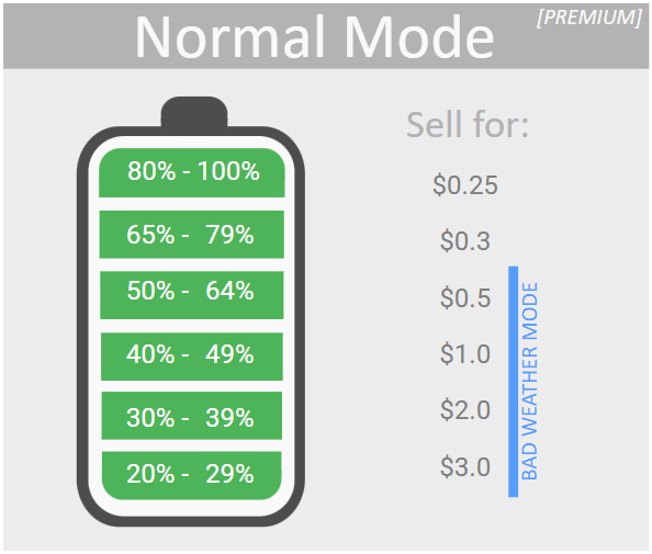 Normal Mode