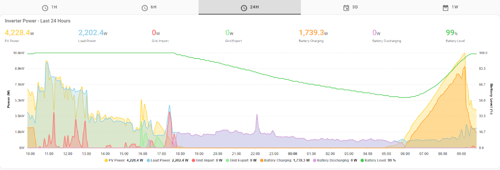 Energy Overview Tab 2