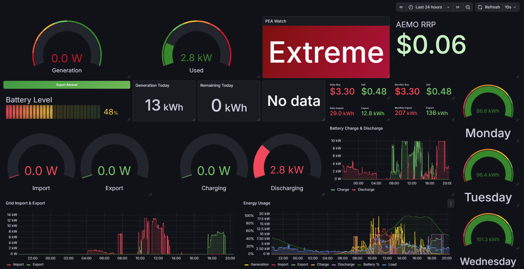 Grafana Energy Monitor