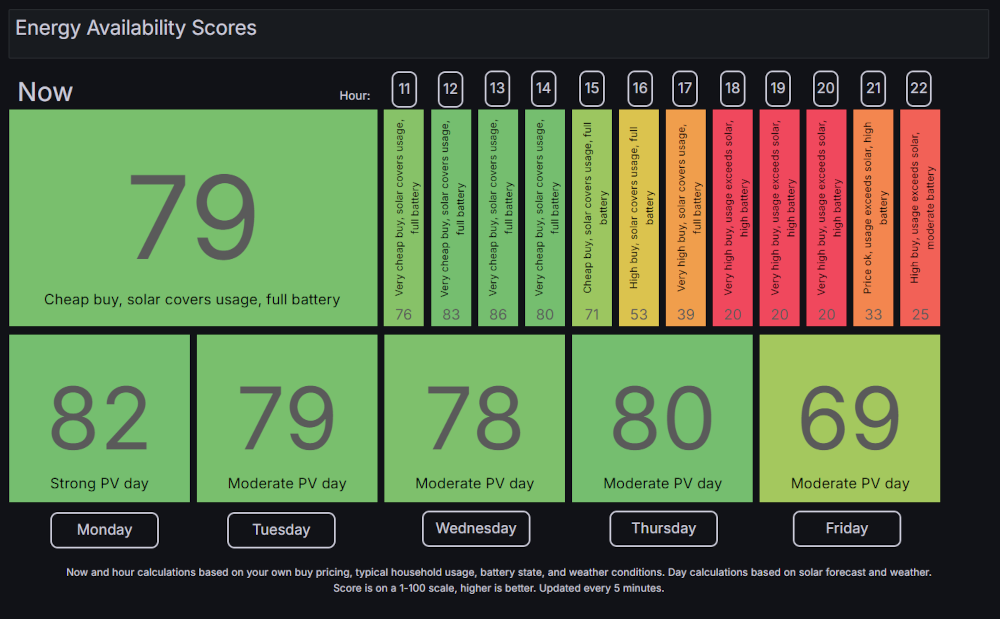 Energy Availability Scores