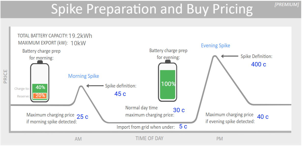 Spike Preparation and Buy Pricing