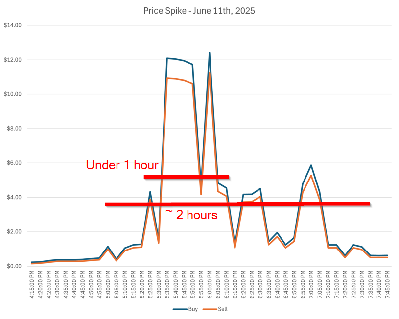 Short Spike Example