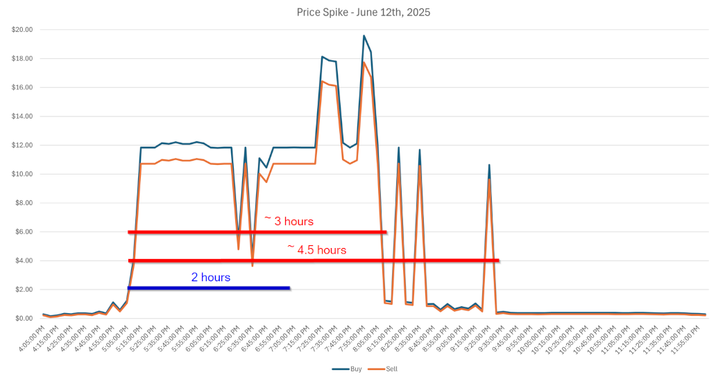 Sustained Spike Example