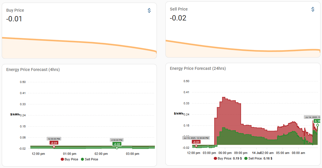 Energy Overview Dashboard