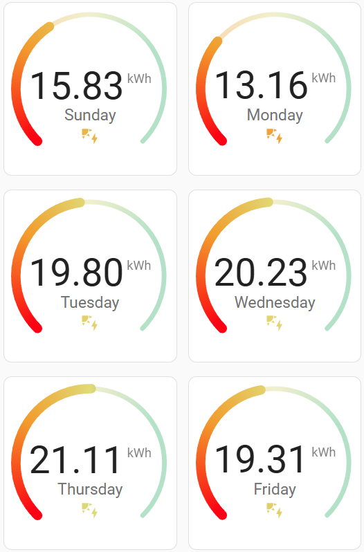 Energy Overview Dashboard Solcast